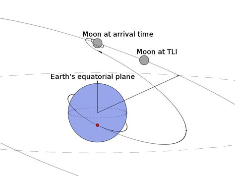 A Trans Lunar Injection (TLI) is a propulsive maneuver used to set a spacecraft on a trajectory ...