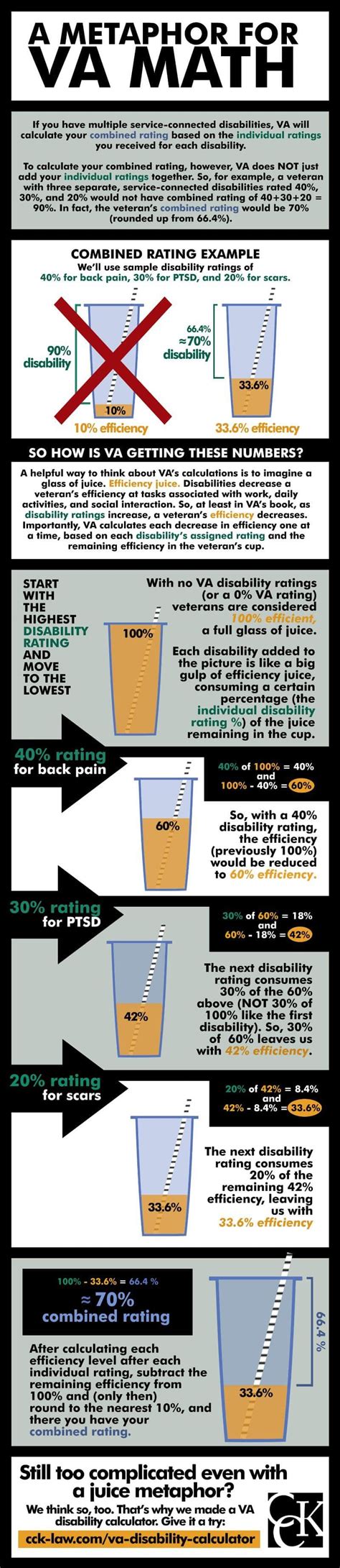 What does your VA disability rating mean? | CCK Law