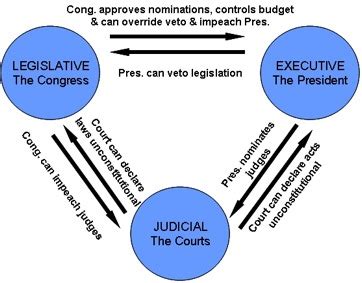 Separation of Powers - THE CONSTITUTION