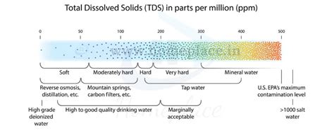 Drinking Water TDS Level Chart - Importance. Measurement and Control