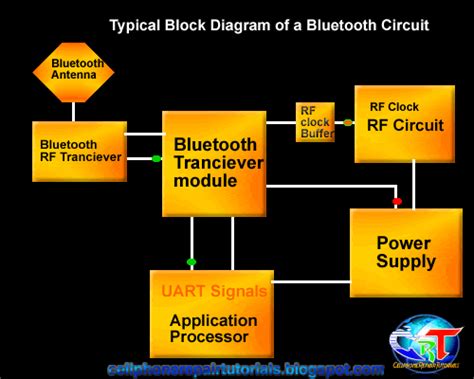 Understanding about bluetooth circuit in mobile phones, a key to fix bluetooth problem issues ...