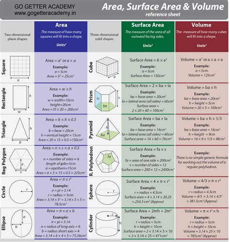 2D / 3D Area / Volume/ SFA cheat formula sheet | Best Coaching Classes in Pimple Saudagar SAT ...