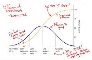 Everett Rogers Diffusion of Innovation Theory – Home Deco