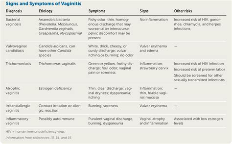 Table 2 from Vaginitis: Diagnosis and Treatment. | Semantic Scholar