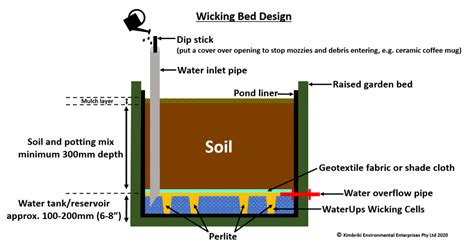 The team at Kimbriki’s Eco House and Garden just LOVE Wicking Beds! - Kimbriki Resource Recovery ...