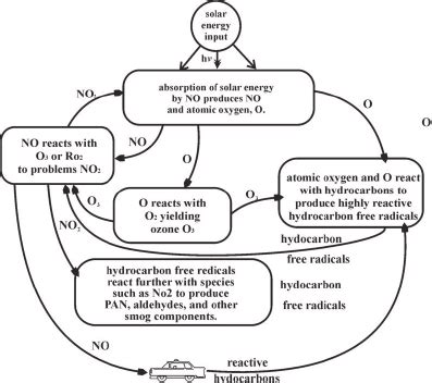 Generalized Scheme For The Formation Of Photochemical Smog | Download ...