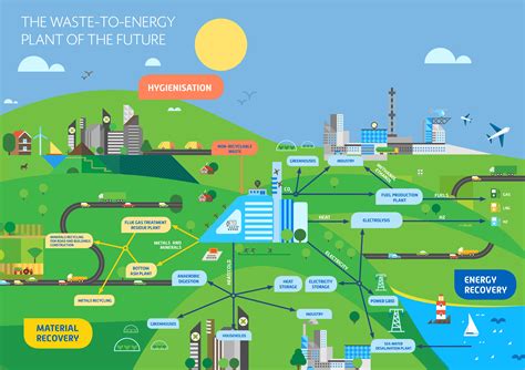 Waste-to-Energy 2050: Clean Technologies for Sustainable Waste Management