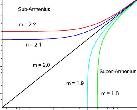 The temperature dependence of the generalized Stokes-Einstein relation,... | Download Scientific ...