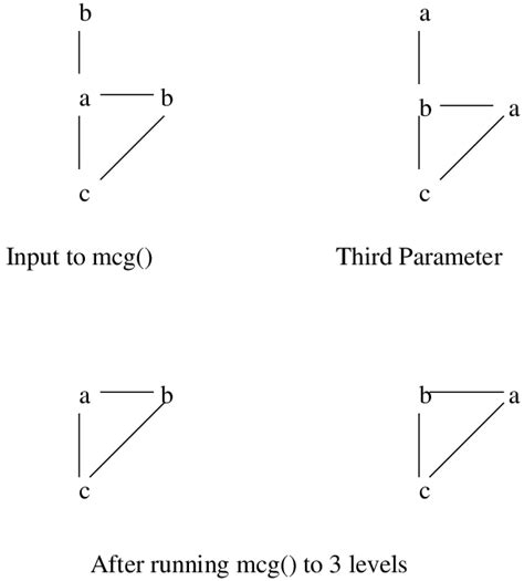 Illustration of mcg() | Download Scientific Diagram