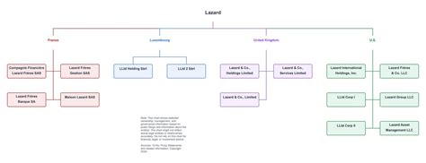 Lazard Subsidiaries [2024]