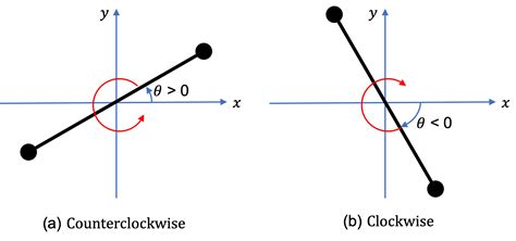 Angle Of Rotation Examples