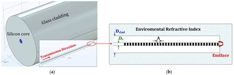 Investigation of Silicon Core-Based Fiber Bragg Grating for Simultaneous Detection of ...