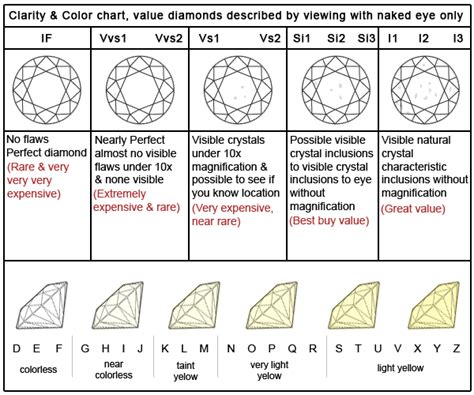 diamond color and clarity chart - I can never remember ... good to know | About Precious Stones ...