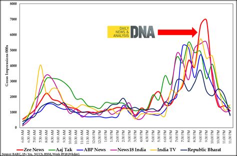 World's top news show: DNA World's Number 1 news show with over 5 crore viewers every month ...