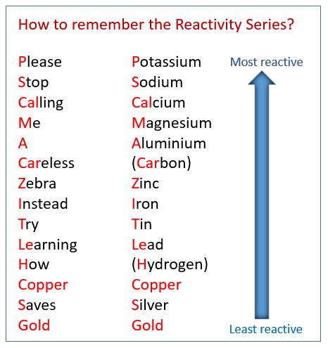 Image result for reactivity series | Chemistry study guide, Study ...