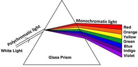 Dispersion of light by the glass prism | Download Scientific Diagram