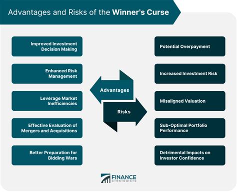 Winner's Curse | Meaning, How It Occurs, Strategies, Pros & Cons