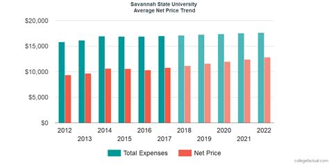 Find out if Savannah State University is Affordable for you.