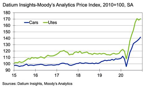 Positive run on used car prices continues, though not for long - Fleet Auto News