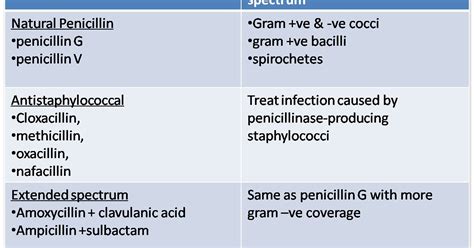 Study Pack: Antibiotics: Cell wall synthesis inhibitors-Penicillin