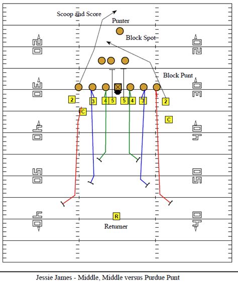 Blocking Punts Pressure Middle Return Middle - Football Toolbox