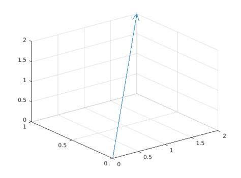 Plotting vector in 3D in Matlab - Stack Overflow