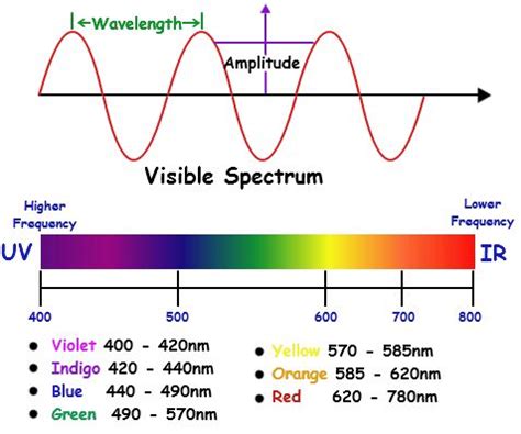 40 best Electromagnetic spectrum images on Pinterest