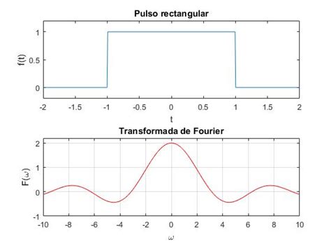 Pantano recuerda Activo ejemplos de transformada de fourier Superioridad Original viva