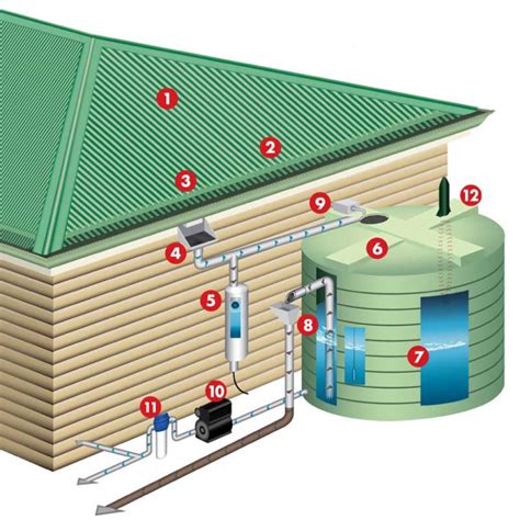 rainwater harvesting system diagram | Rainwater harvesting system, Rainwater harvesting, Rain ...