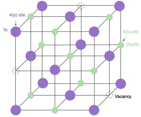 (a) Schematic image of crystal structures of NaCl state of Ge 2 Sb 2 Te... | Download Scientific ...