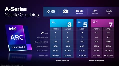 Intel Delays Arc A-Series GPU Equipped Laptops Till End of Q2 Despite ...