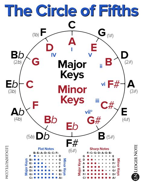 Majors + Relative Minors Diagram | Quizlet