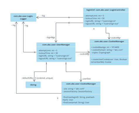 Diagrama De Objetos Uml