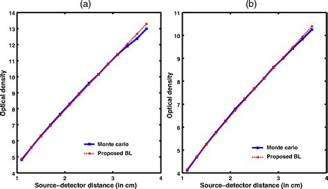 Generalized Beer–Lambert model for near-infrared light propagation in thick biological tissues