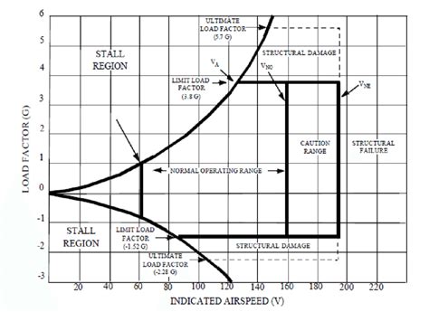 Typical Flight Envelope [16] | Download Scientific Diagram