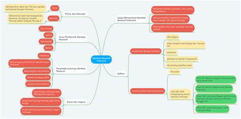 Identitas Nasional Indonesia | MindMeister Mind Map