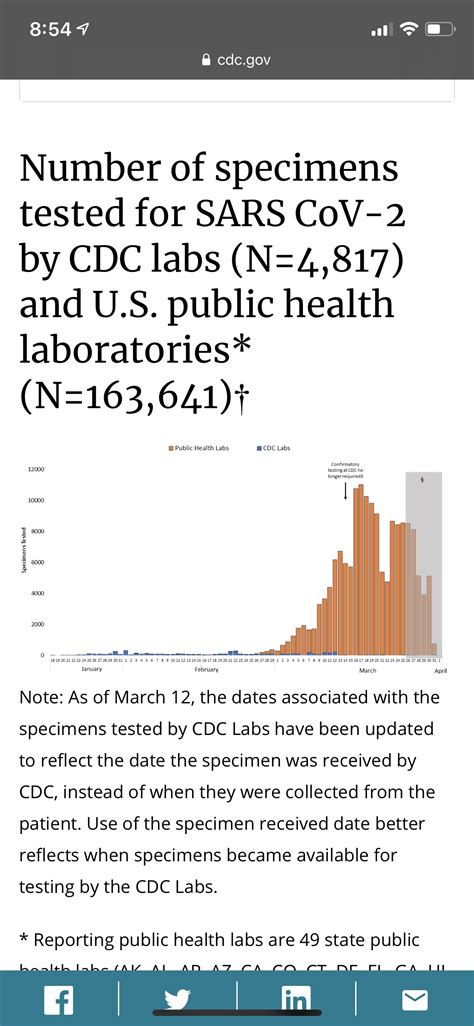 No COVID-19 cases haven't slowed down in the US. Testing has. : r ...