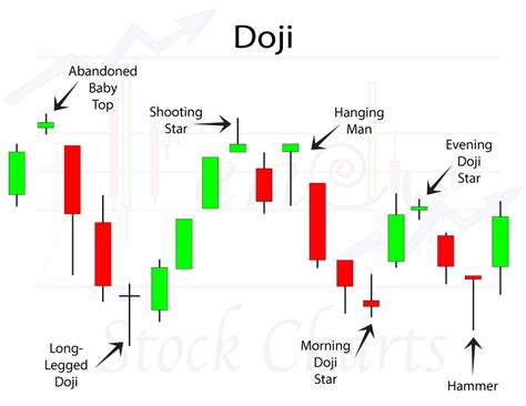 Doji Candlestick Patterns - Trendy Stock Charts