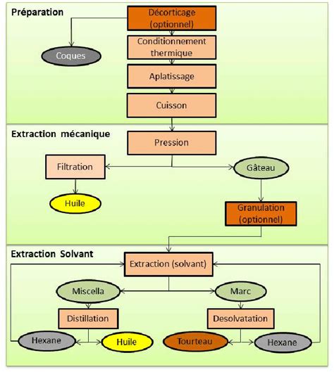 Opérations unitaires du procédé de trituration de graines oléagineuses. | Download Scientific ...