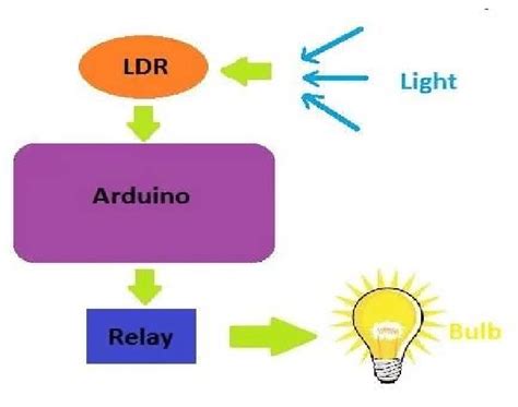 Block diagram of LDR sensor. | Download Scientific Diagram