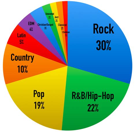 The Most Popular Music Genres in America