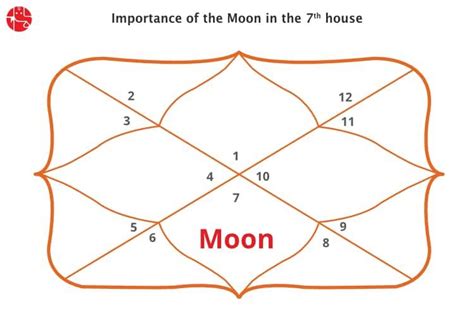 Moon in 7th House : Vedic Astrology - GaneshaSpeaks