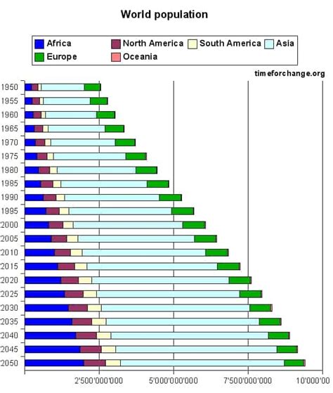 World population and density by year and by area