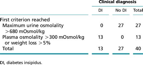 Normal Serum Osmolality