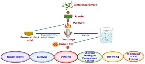 Green Carbon Dots: Synthesis, Characterization, Properties and Biomedical Applications