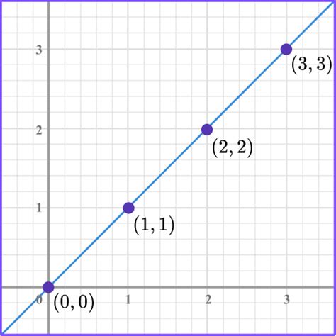 Linear Graph - Steps, Examples & Questions