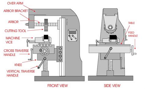 Difference Between Vertical And Horizontal Milling Machine