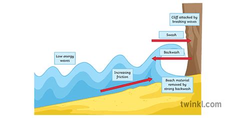 Destructive Waves Labelled - Twinkl