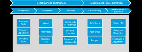 Cyber Security Implementation Plan Template