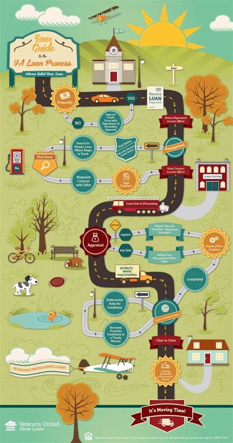 VA Loan Process - A Graphic Road Map to Your Home Loan Benefits | Real estate, Military and ...